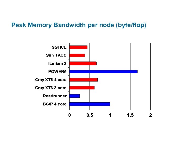 Peak Memory Bandwidth per node (byte/flop) 