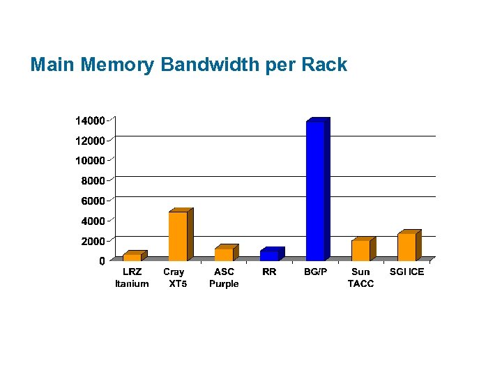 Main Memory Bandwidth per Rack 