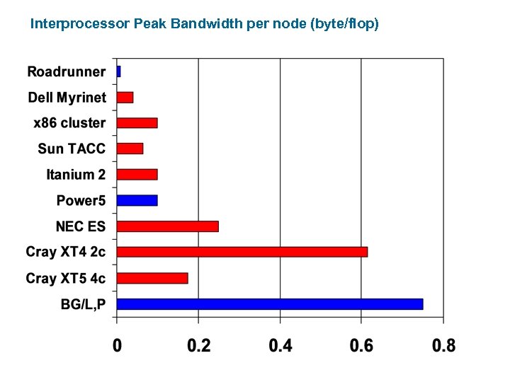 Interprocessor Peak Bandwidth per node (byte/flop) 