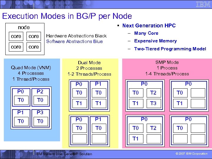 Execution Modes in BG/P per Node § Next Generation HPC node core Hardware Abstractions