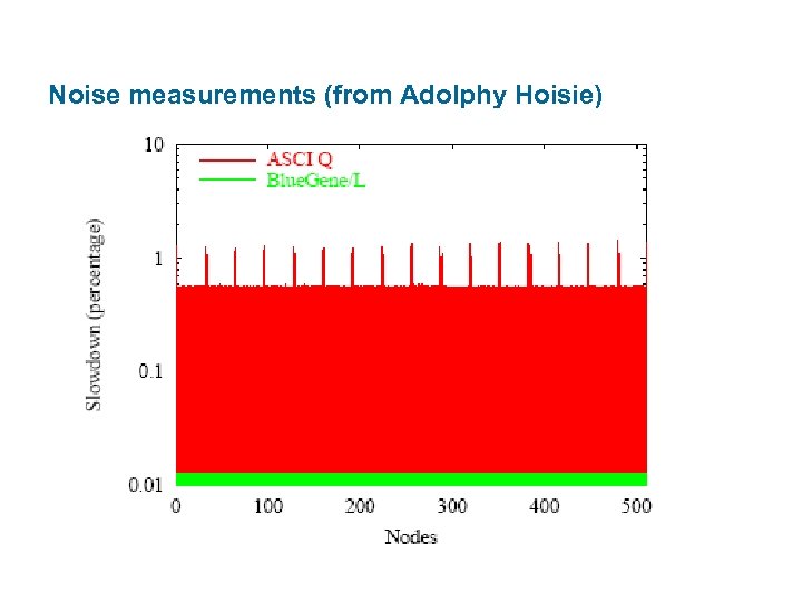 Noise measurements (from Adolphy Hoisie) 