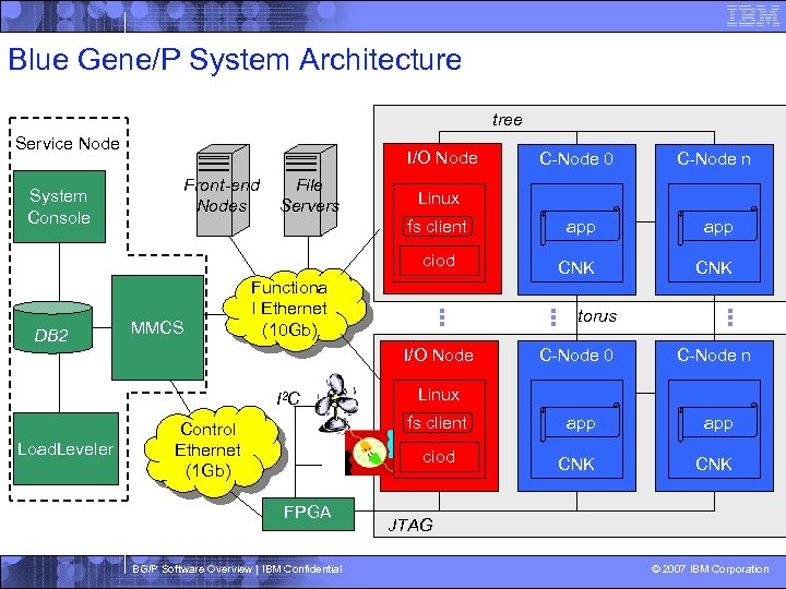Blue Gene/P System Architecture tree Service Node I/O Node DB 2 fs client Front-end
