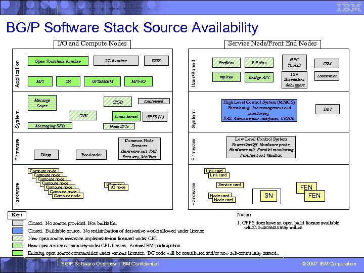 BG/P Software Stack Source Availability Hardware Firmware System Message Layer MPI-IO CIOD CNK Messaging