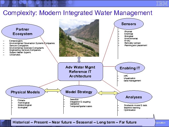 Complexity: Modern Integrated Water Management Sensors Partner Ecosystem – – – – Climatologists Environmental