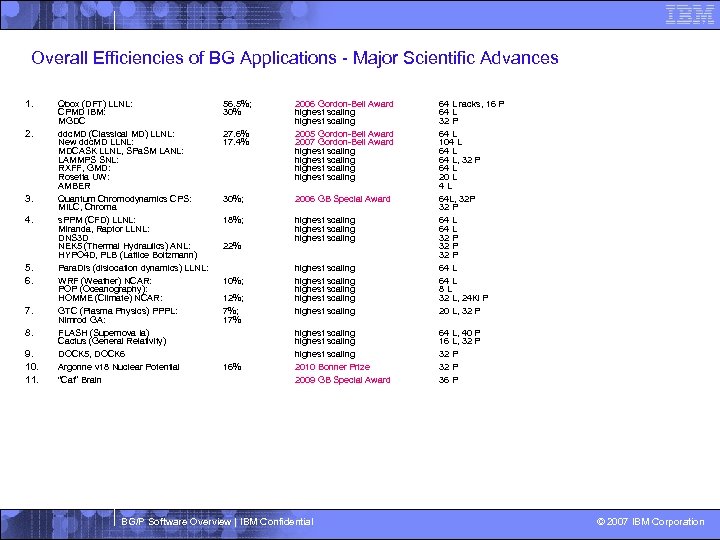 Overall Efficiencies of BG Applications - Major Scientific Advances 1. 2. 3. 4. 5.