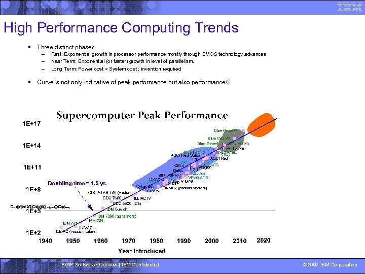 High Performance Computing Trends § Three distinct phases. – – – Past: Exponential growth