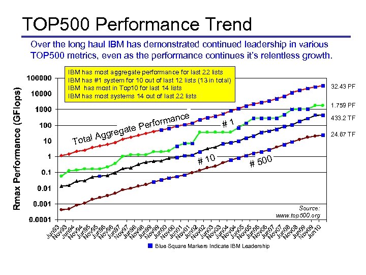 TOP 500 Performance Trend Over the long haul IBM has demonstrated continued leadership in