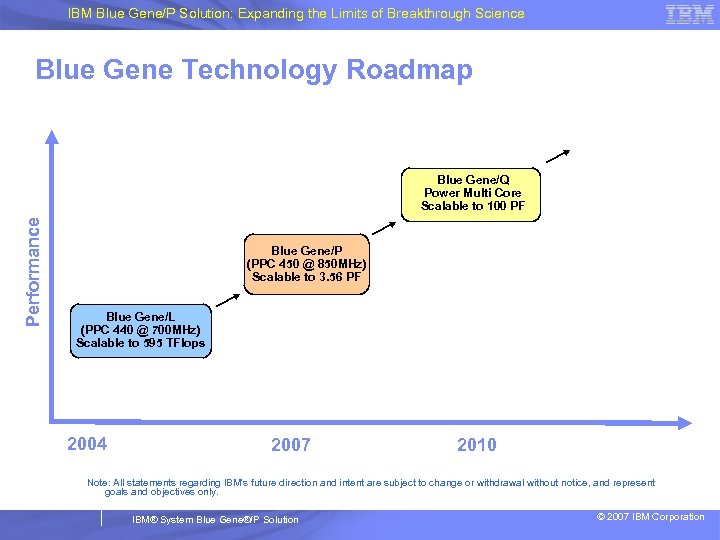 IBM Blue Gene/P Solution: Expanding the Limits of Breakthrough Science Blue Gene Technology Roadmap