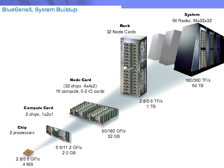 Blue. Gene/L System Buildup System 64 Racks, 64 x 32 Rack 32 Node Cards