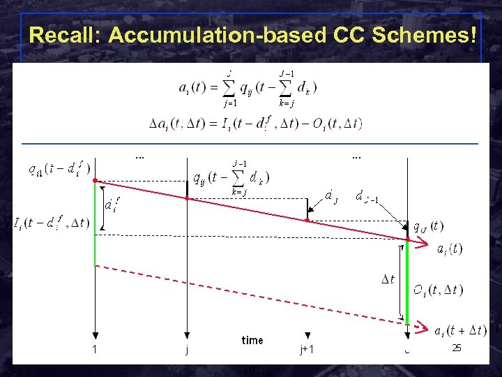 Recall: Accumulation-based CC Schemes! 1 j j+1 J dj fi μij Λi Λi, j+1