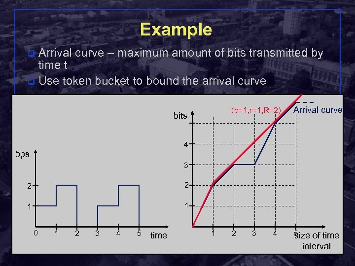 Example Arrival curve – maximum amount of bits transmitted by time t q Use