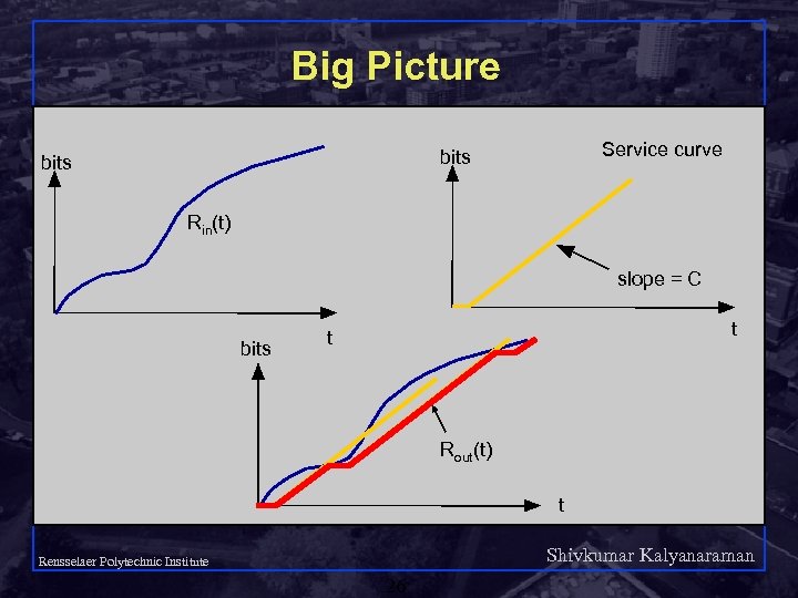 Big Picture Service curve bits Rin(t) slope = C bits t t Rout(t) t