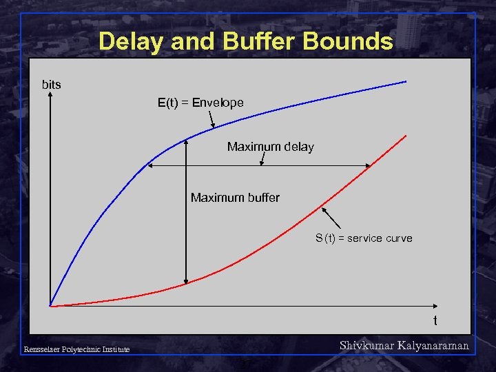 Delay and Buffer Bounds bits E(t) = Envelope Maximum delay Maximum buffer S (t)