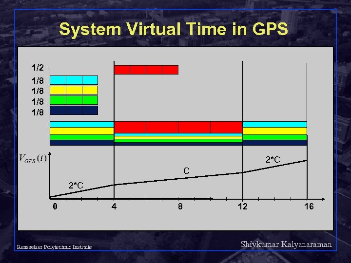 System Virtual Time in GPS 1/2 1/8 1/8 2*C C 2*C 0 4 8