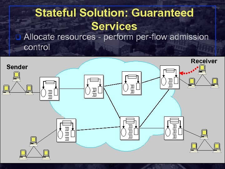 Stateful Solution: Guaranteed Services q Allocate resources - perform per-flow admission control Receiver Sender