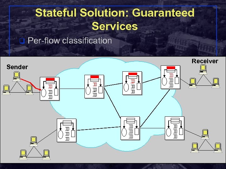 Stateful Solution: Guaranteed Services q Per-flow classification Receiver Sender Shivkumar Kalyanaraman Rensselaer Polytechnic Institute