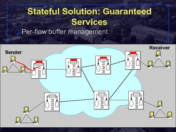 Stateful Solution: Guaranteed Services q Per-flow buffer management Receiver Sender Shivkumar Kalyanaraman Rensselaer Polytechnic