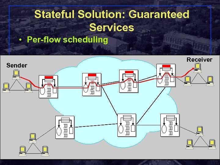 Stateful Solution: Guaranteed Services • Per-flow scheduling Receiver Sender Shivkumar Kalyanaraman Rensselaer Polytechnic Institute