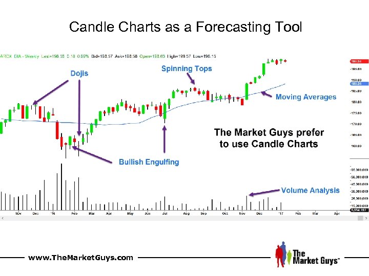 Candle Charts as a Forecasting Tool www. The. Market. Guys. com 