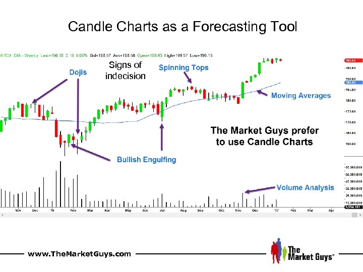 Candle Charts as a Forecasting Tool Signs of indecision www. The. Market. Guys. com