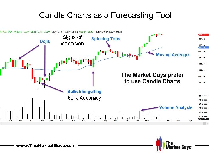 Candle Charts as a Forecasting Tool Signs of indecision 80% Accuracy www. The. Market.