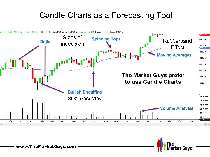 Candle Charts as a Forecasting Tool Signs of indecision 80% Accuracy www. The. Market.