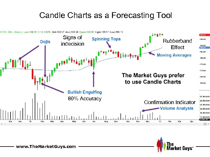 Candle Charts as a Forecasting Tool Signs of indecision 80% Accuracy www. The. Market.