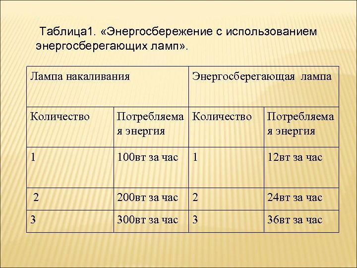 . Таблица 1. «Энергосбережение с использованием энергосберегающих ламп» . Лампа накаливания Энергосберегающая лампа Количество