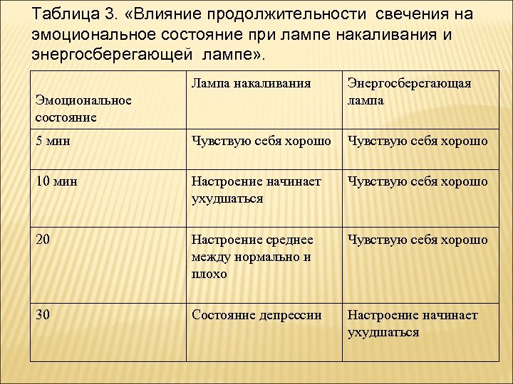 Таблица 3. «Влияние продолжительности свечения на эмоциональное состояние при лампе накаливания и энергосберегающей лампе»