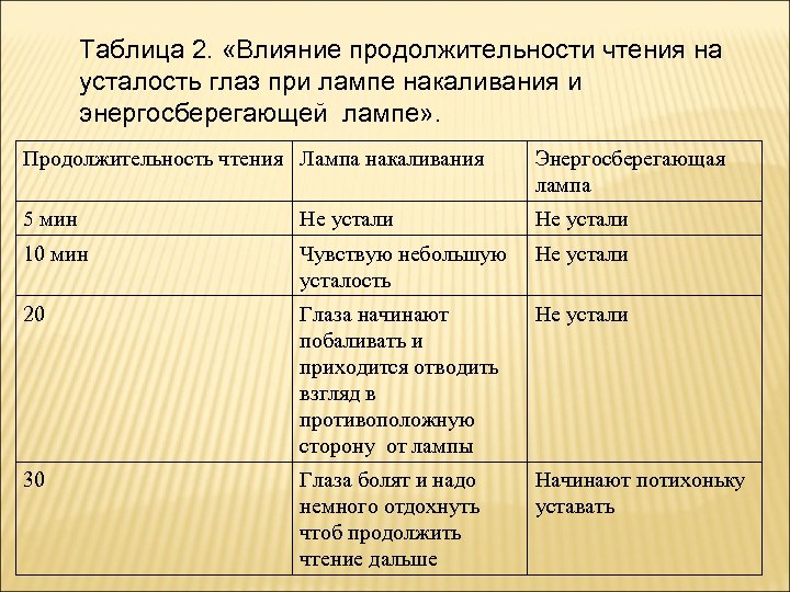 Таблица 2. «Влияние продолжительности чтения на усталость глаз при лампе накаливания и энергосберегающей лампе»