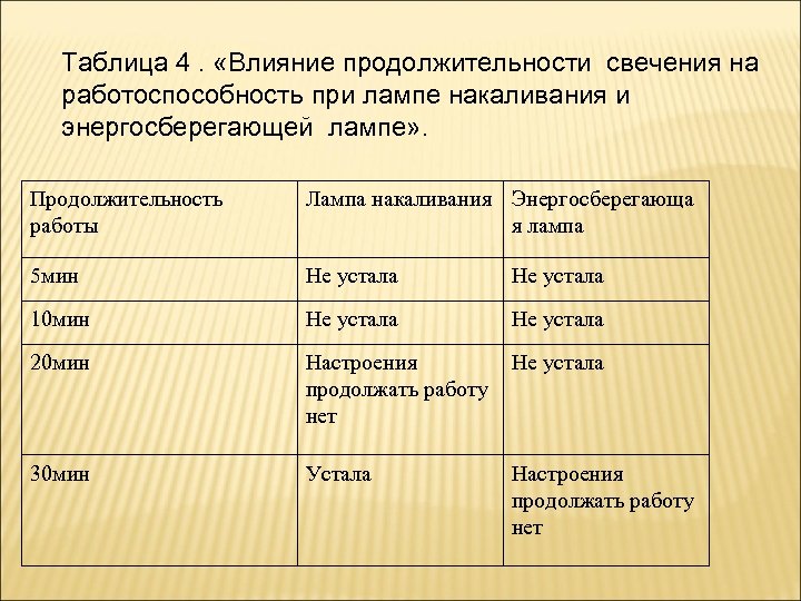 Таблица 4. «Влияние продолжительности свечения на работоспособность при лампе накаливания и энергосберегающей лампе» .