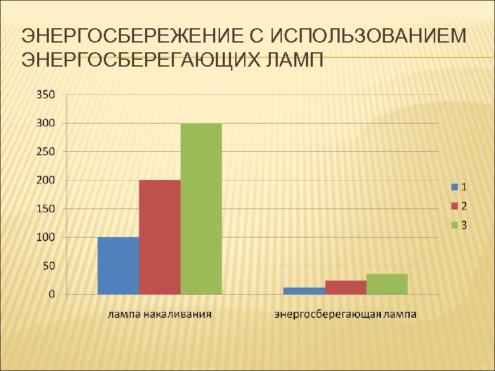 ЭНЕРГОСБЕРЕЖЕНИЕ С ИСПОЛЬЗОВАНИЕМ ЭНЕРГОСБЕРЕГАЮЩИХ ЛАМП 