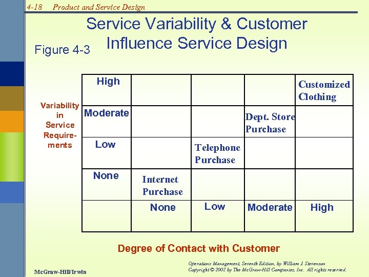 4 -18 Product and Service Design Service Variability & Customer Figure 4 -3 Influence