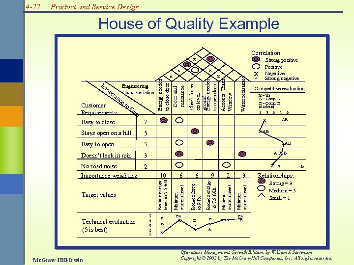 4 -22 Product and Service Design House of Quality Example Correlation: X X nc