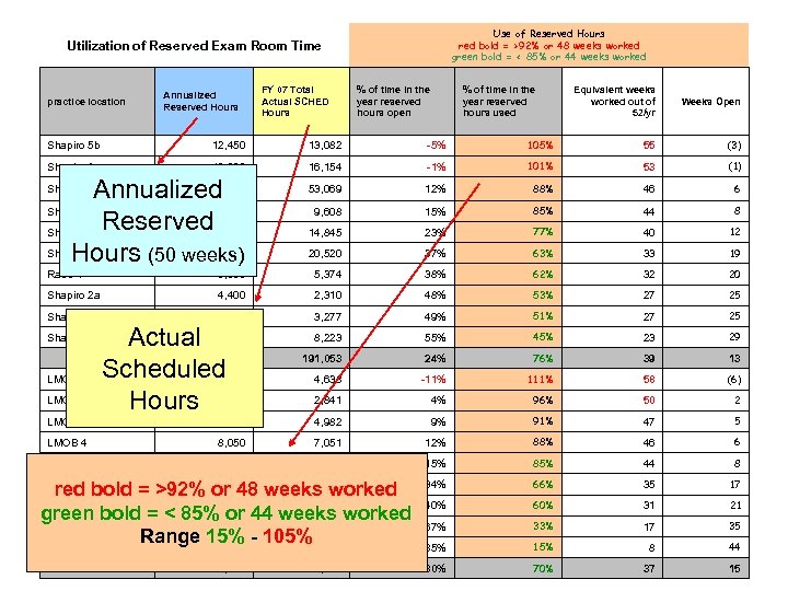 Use of Reserved Hours red bold = >92% or 48 weeks worked green bold
