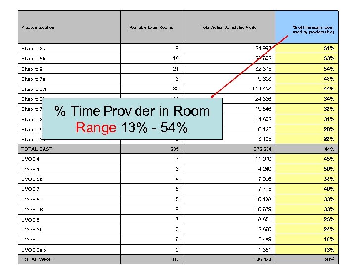 Practice Location Available Exam Rooms % of time exam room used by provider (b,