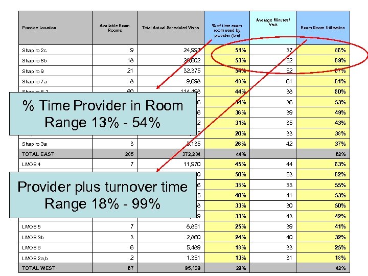Practice Location Available Exam Rooms Total Actual Scheduled Visits % of time exam room