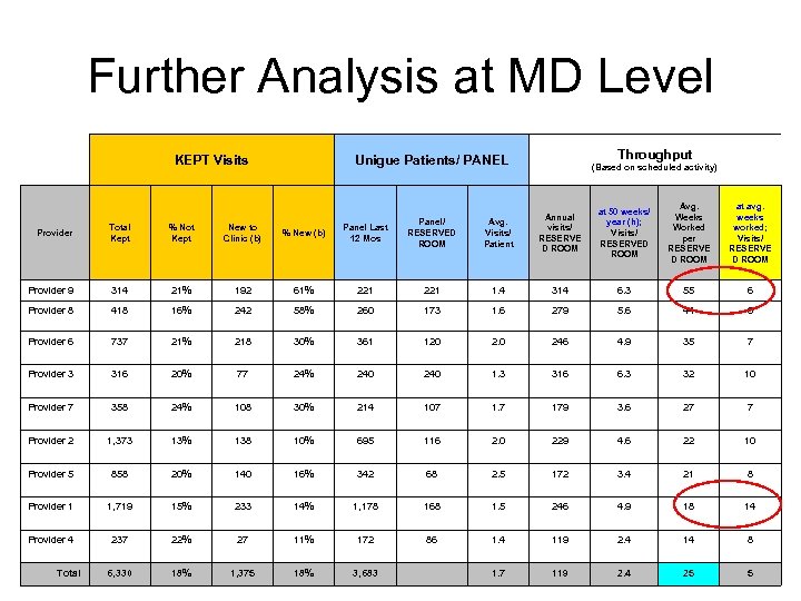 Further Analysis at MD Level KEPT Visits Throughput Unigue Patients/ PANEL (Based on scheduled