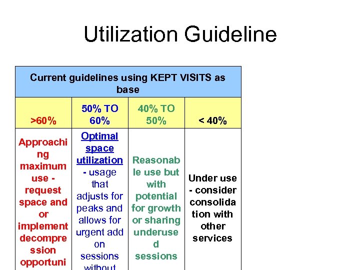 Utilization Guideline Current guidelines using KEPT VISITS as base >60% Approachi ng maximum use