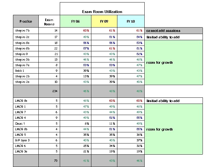 Exam Room Utilization Exam Rooms Practice FY 08 FY 09 FY 10 Shapiro 7