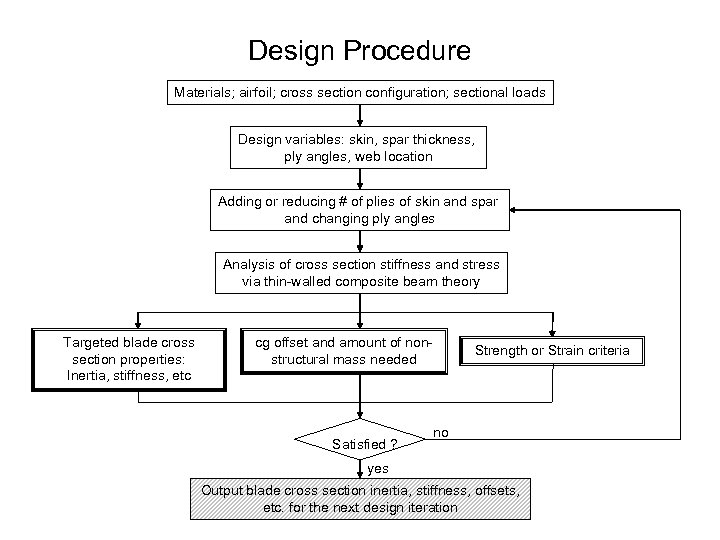 Design Procedure Materials; airfoil; cross section configuration; sectional loads Design variables: skin, spar thickness,