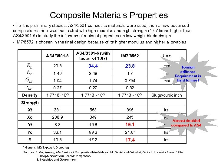 Composite Materials Properties • For the preliminary studies, AS 4/3501 composite materials were used;