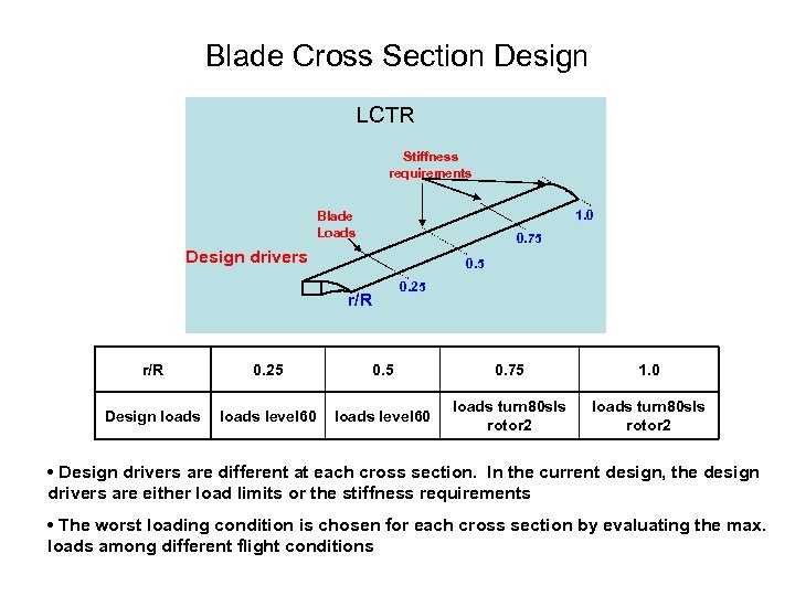 Blade Cross Section Design LCTR Stiffness requirements 1. 0 Blade Loads 0. 75 Design