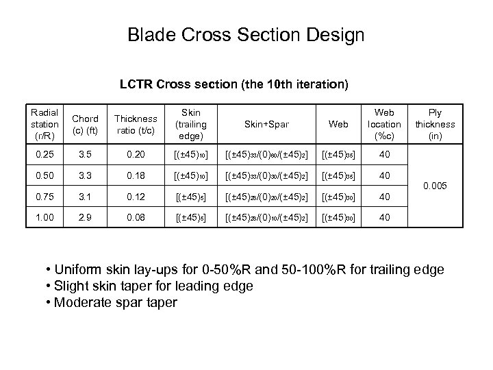 Blade Cross Section Design LCTR Cross section (the 10 th iteration) Radial station (r/R)