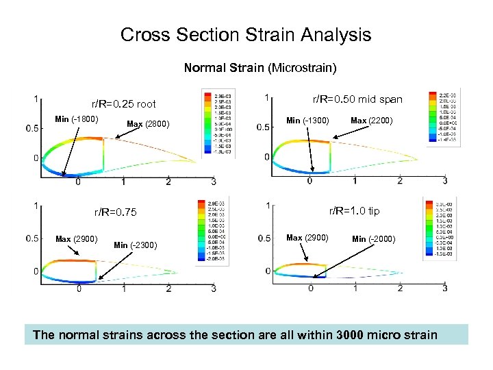 Cross Section Strain Analysis Normal Strain (Microstrain) r/R=0. 25 root Min ( 1800) Max