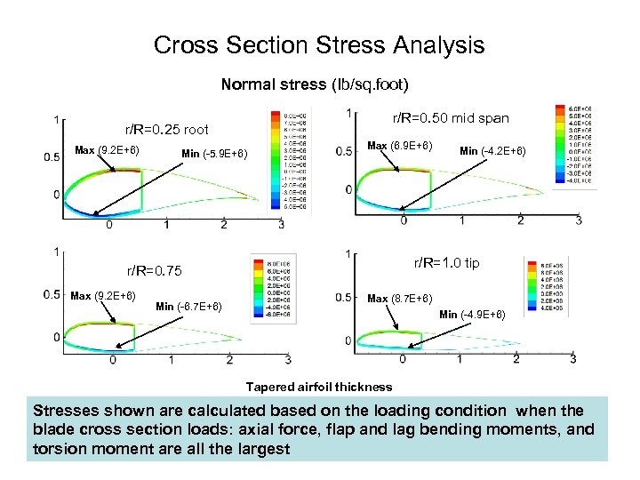 Cross Section Stress Analysis Normal stress (Ib/sq. foot) r/R=0. 50 mid span r/R=0. 25