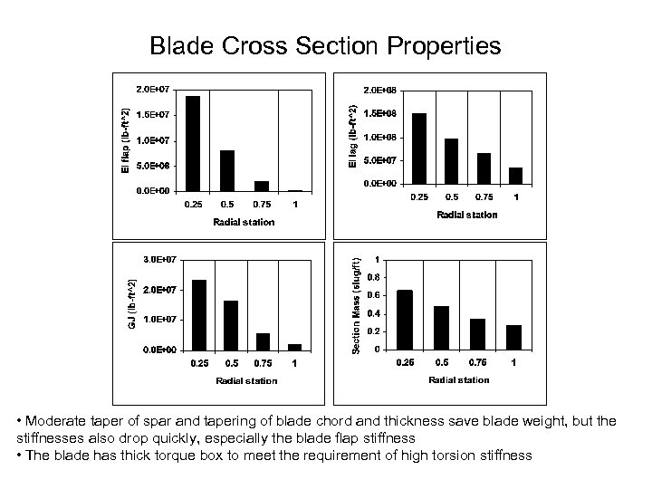 Blade Cross Section Properties • Moderate taper of spar and tapering of blade chord