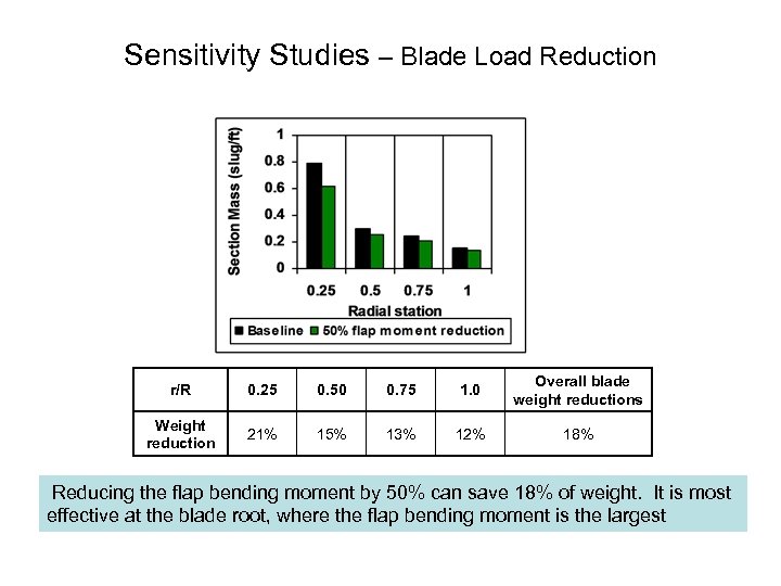 Sensitivity Studies – Blade Load Reduction r/R 0. 25 0. 50 0. 75 1.