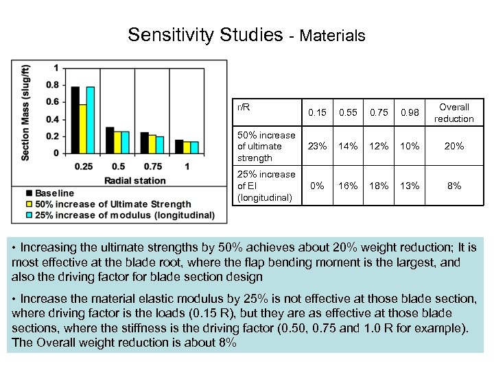 Sensitivity Studies Materials r/R 0. 15 0. 55 0. 75 0. 98 Overall reduction