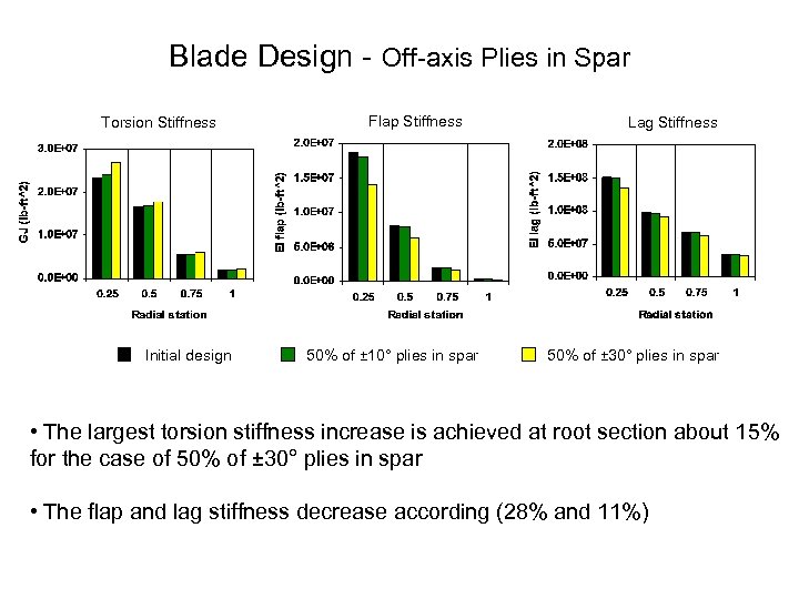 Blade Design Off axis Plies in Spar Torsion Stiffness Initial design Flap Stiffness 50%